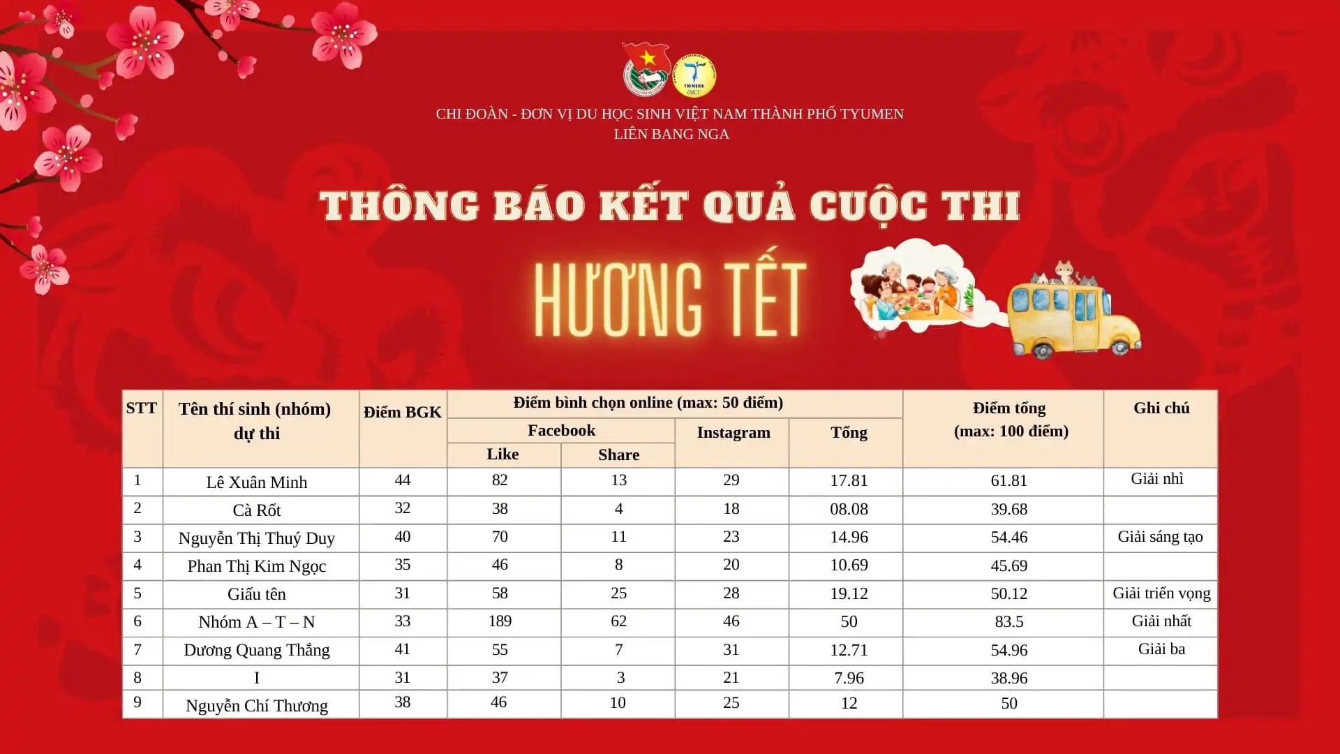 Hội sinh viên Tyumen công bố kết quả cuộc thi Hương Tết 2023 1 hoi sinh vien tyumen cong bo ket qua cuoc thi huong tet 2023