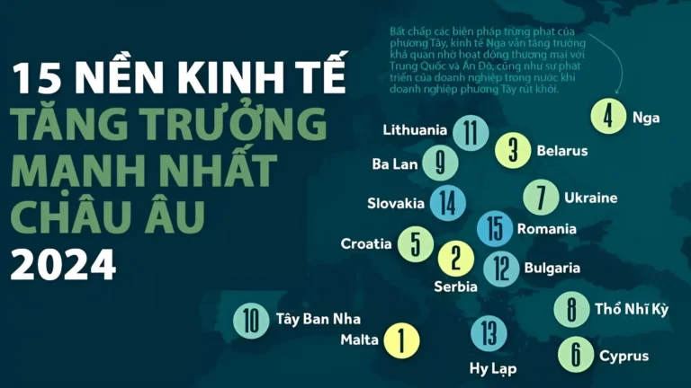 Nga xếp thứ 4 châu Âu về tốc độ tăng trưởng kinh tế năm 2024 13 nga xep thu 4 chau au ve toc do tang truong kinh te nam 2024
