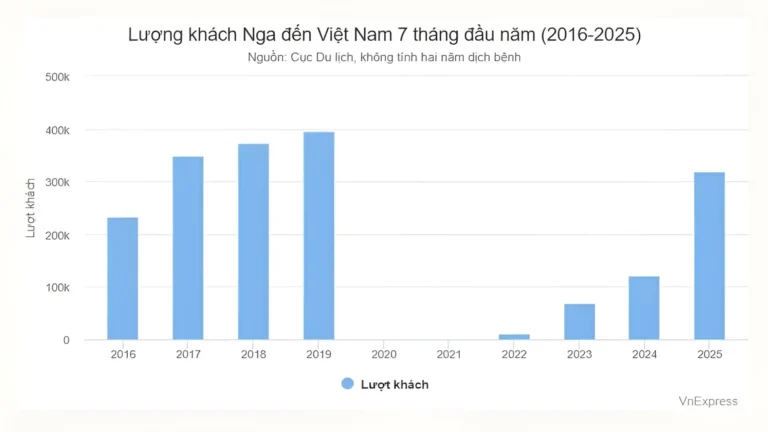 vi sao khach nga dot ngot tang truong manh nhat tai viet nam